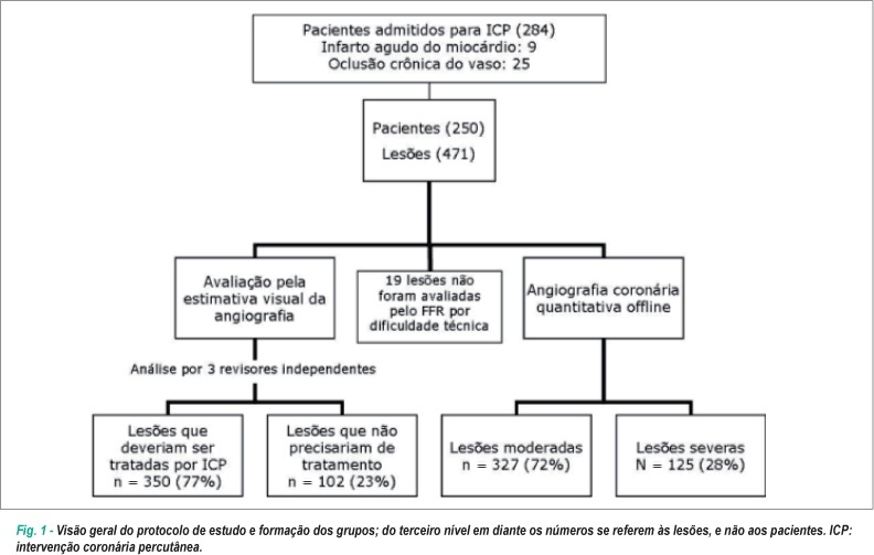 Qual o erro da angiografia na definição de isquemia miocárdica durante intervenções coronarianas percutâneas?