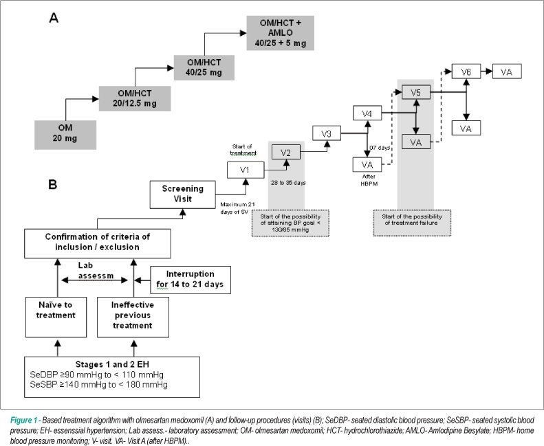Based treatment algorithm for essencial hypertension with olmesartan medoxomil
