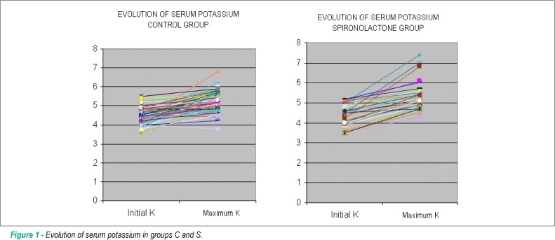 Hyperkalemia during spironolactone use in patients with decompensated heart failure