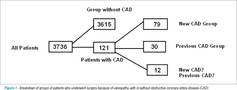 Prevalence of coronary artery disease and preoperative assessment in patients with valvopathy