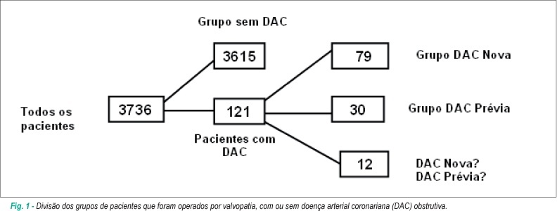Prevalência de doença arterial coronariana e avaliação pré-operatória em portadores de valvopatia
