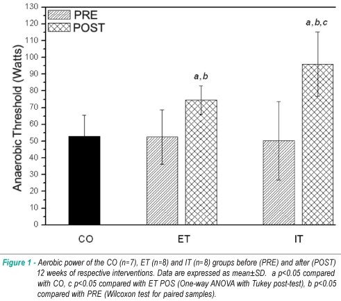Effects of aerobic and anaerobic exercise on cardiac risk variables in overweight adults