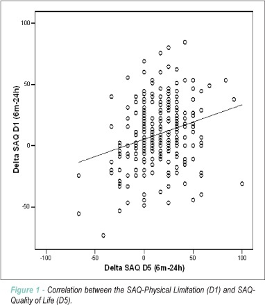 Predictors of quality of life change after an acute coronary event