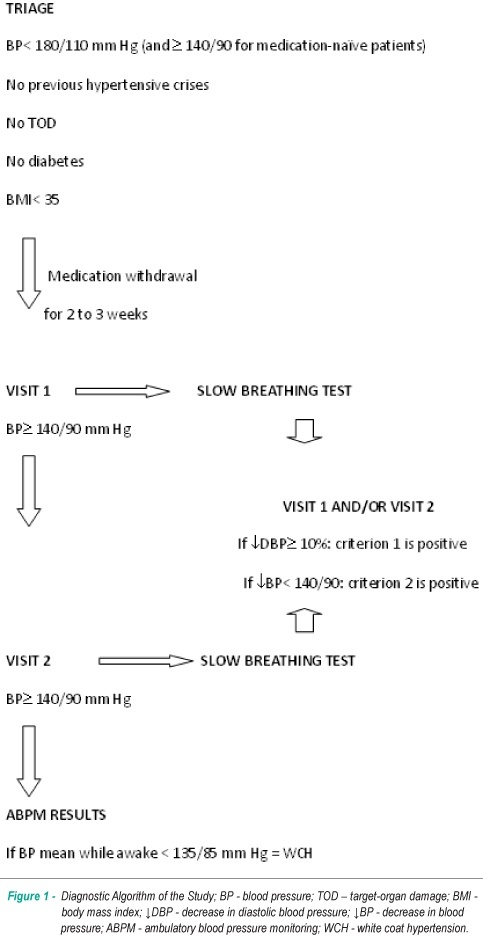 Slow breathing test increases the suspicion of white-coat hypertension in the office