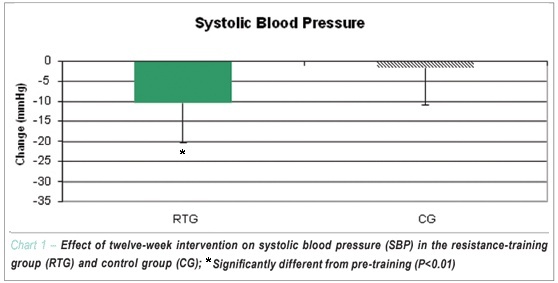 Reduction of arterial pressure and double product at rest after resistance exercise training in elderly hypertensive women