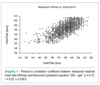 Comparison of maximal heart rate using the prediction equations proposed by Karvonen and Tanaka