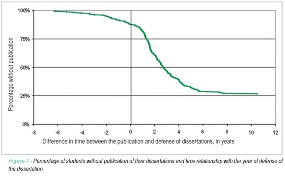 Doctorate in cardiology at FM-USP heart institute from 1994 through 2004: defense and publication