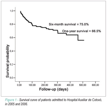 Hospital readmissions and death from Heart Failure: rates still alarming