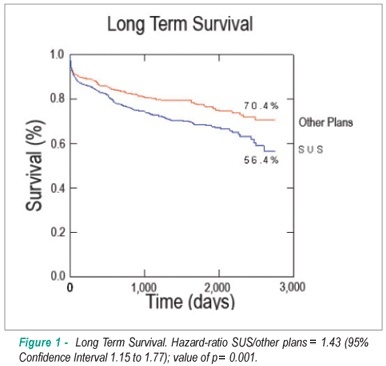 The influence of health insurance plans on the long term outcome of patients with acute myocardial infarction