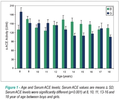 Gender differences in serum angiotensin-converting enzyme activity and blood pressure in children: an observational study