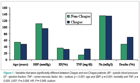 Why do patients with chagasic cardiomyopathy have worse outcomes than those with non-chagasic cardiomyopathy?