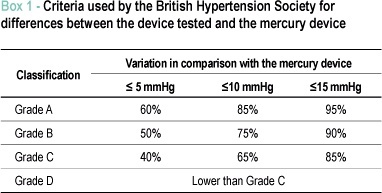 Validation of the omron HEM 742 blood pressure monitoring device in adolescents