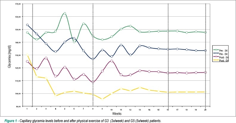 Effect of frequency of physical exercise on glycemic control and body composition in type 2 diabetic patients