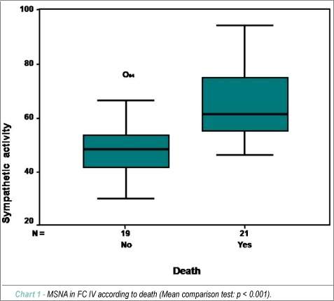 Microneurography and venous occlusion plethysmography in heart failure: correlation with prognosis