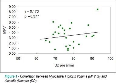Myocardial fibrosis and ventricular remodeling in severe chronic aortic regurgitation