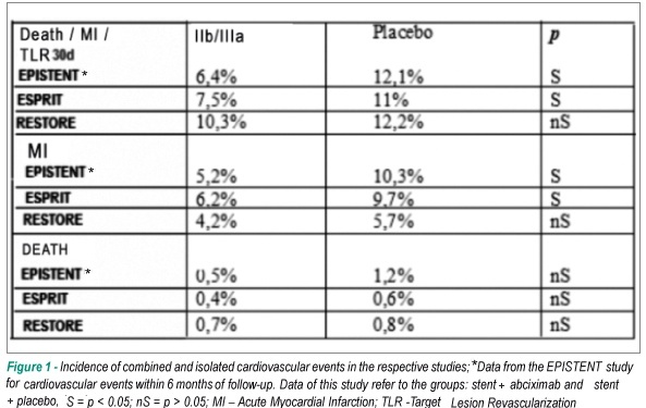 Glycoprotein IIb/IIIa inhibitors in clinical practice