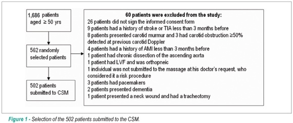 Complications related to carotid sinus massage in 502 ambulatory patients