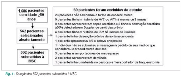 Incidência de complicações relacionadas à massagem do seio carotídeo em 502 pacientes ambulatoriais