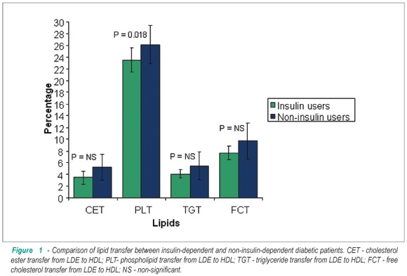 Lipid transfer to HDL in type-2 diabetic patients: associations with microalbuminuria, statin, and insulin
