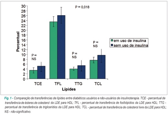 Transferências lipídicas para HDL em diabéticos tipo 2: associações com microalbuminúria, estatina e insulina