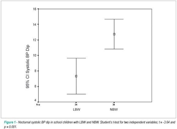 Low birth weight as a marker of changes in ambulatory blood pressure monitoring