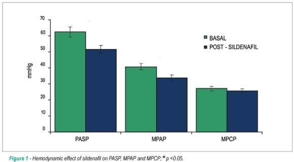 Impact of sublingual sildenafil on pulmonary hypertension in patients with heart failure