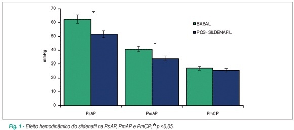 Impacto do sildenafil sublingual na hipertensão pulmonar de pacientes com insuficiência cardíaca