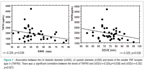 Neurohormonal profile of rheumatic patients with significant chronic aortic regurgitation