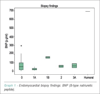 B-type natriuretic peptide assessment in the diagnosis of rejection after pediatric heart transplant