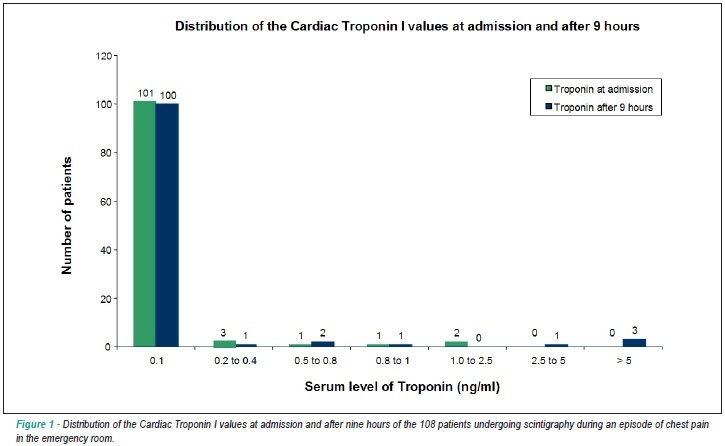 Use of resting myocardial scintigraphy during chest pain to exclude diagnosis of acute myocardial infarction