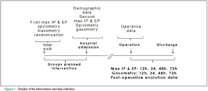 Effects of an inspiratory muscle rehabilitation program in the postoperative period of cardiac surgery