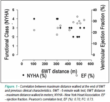 Analysis of 6-minute walk test safety in pre-heart transplantation patients