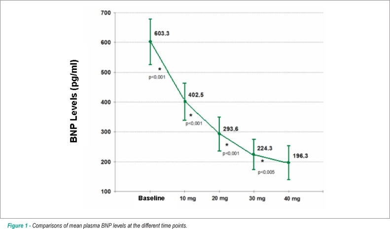 ACE inhibitors and plasma B-type natriuretic peptide levels in elderly patients with heart failure