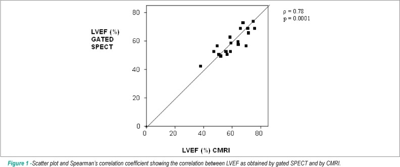 Ventricular function following coronary artery bypass grafting: comparison between Gated SPECT and cardiac magnetic resonance imaging
