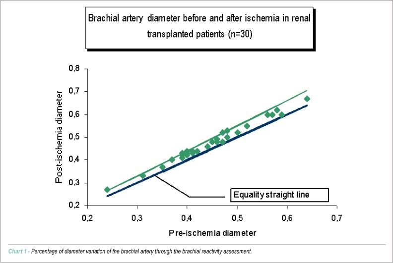 Evaluation of atherosclerosis in renal transplanted patients by non-invasive methods