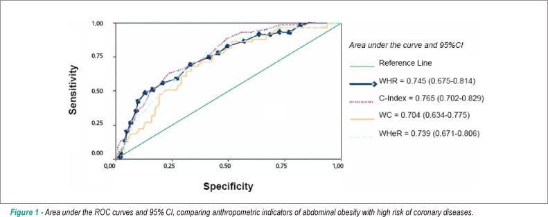 Abdominal obesity and cardiovascular risk: performance of anthropometric indexes in women