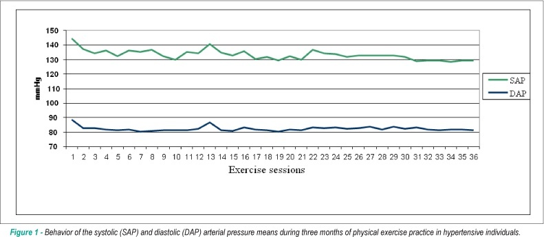 Dose-response curve to exercise in hypertensive individuals: analysis of the number of sessions to the hypotensive effect