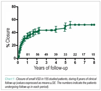 Small ventricular septal defect: long-term expectant clinical management