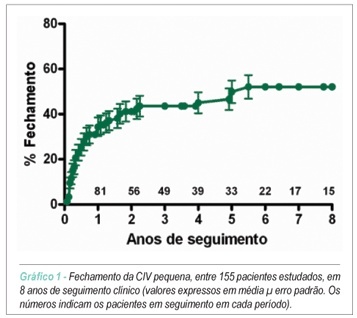 Comunicação interventricular pequena: conduta clínica expectante em longo prazo