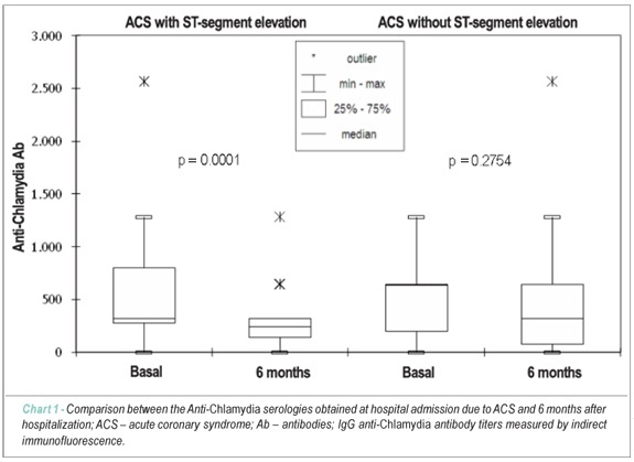 Prevalence of Chlamydia Pneumoniae and Mycoplasma Pneumoniae in different forms of coronary disease