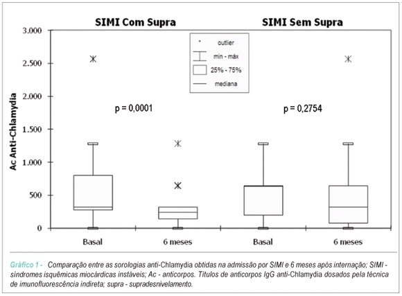Prevalência de Chlamydia Pneumoniae e Mycoplasma Pneumoniae em diferentes formas da doença coronariana