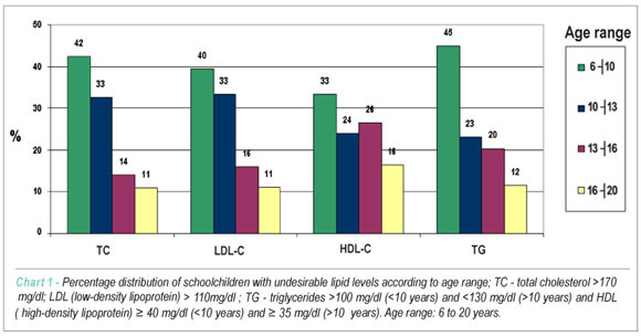 Dyslipidemia in schoolchildren from private schools in Belém