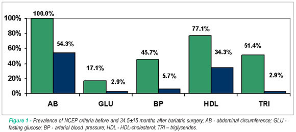 Effects of weight loss induced by bariatric surgery on the prevalence of metabolic syndrome