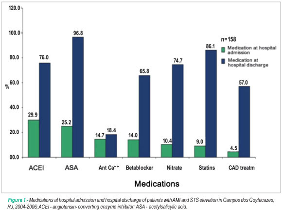 Treatment of a cohort of patients with acute myocardial infarction and ST-segment elevation