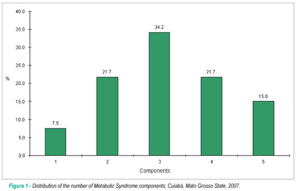 Metabolic syndrome in patients with high blood pressure in Cuiabá - Mato Grosso State: prevalence and associated factors