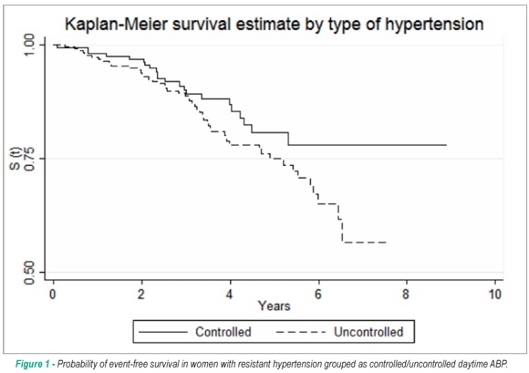 Ambulatory blood pressure monitoring and cardiovascular risk in resistant hypertensive women