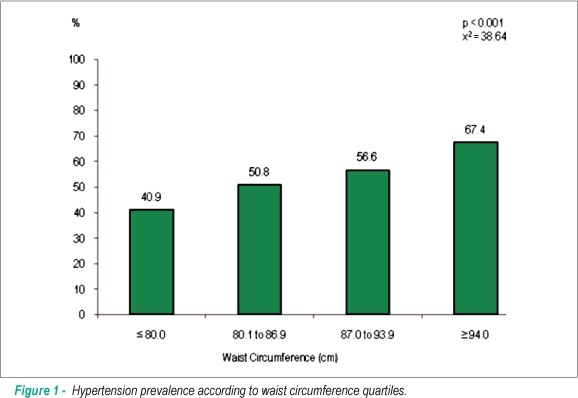 Association of fitness and waist circumference with hypertension in Brazilian elderly women