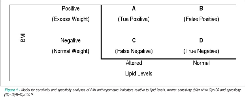 Body mass index as a marker of dyslipidemia in children