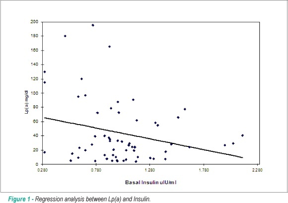 Lipoprotein (a) is associated with basal insulin levels in patients with type 2 Diabetes Mellitus