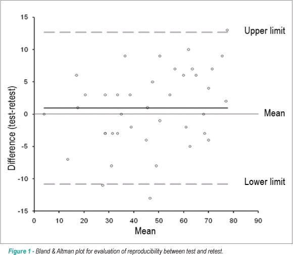 Validation of the Portuguese version of the Minnesota Living with Heart Failure Questionnaire